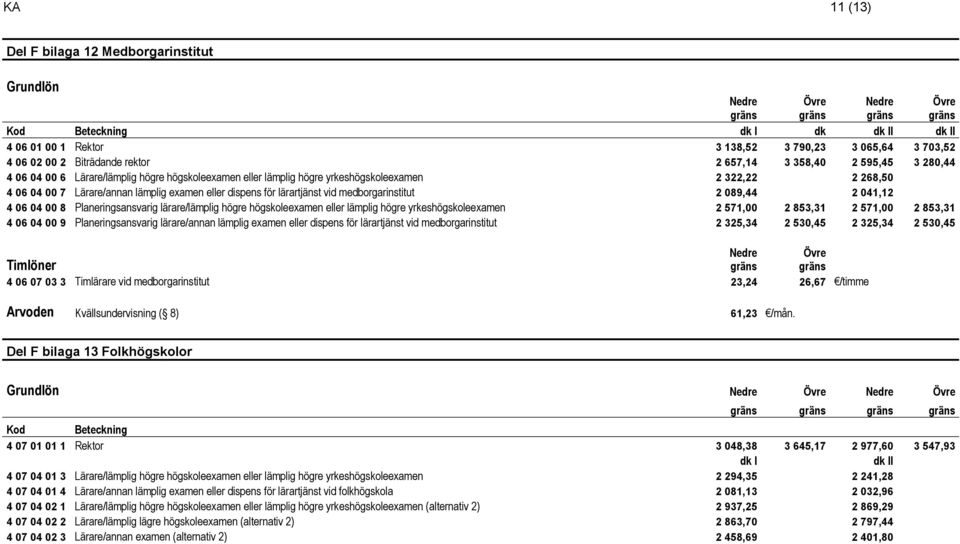 medborgarinstitut 2 089,44 2 041,12 4 06 04 00 8 Planeringsansvarig lärare/lämplig högre högskoleexamen eller lämplig högre yrkeshögskoleexamen 2 571,00 2 853,31 2 571,00 2 853,31 4 06 04 00 9