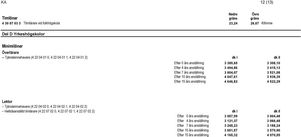 anställning 4 646,82 4 522,29 Lektor Tjänsteinnehavare (4 22 04 02 0, 4 22 04 02 1, 4 22 04 02 2) Heltidsanställd timlärare (4 22 07 02 0, 4 22 07 02 1, 4 22 07 02 2) dk I dk II Efter 0 års