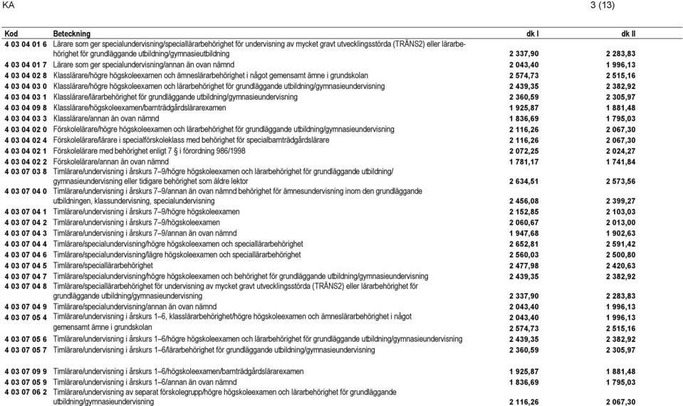 ämneslärarbehörighet i något gemensamt ämne i grundskolan 2 574,73 2 515,16 4 03 04 03 0 Klasslärare/högre högskoleexamen och lärarbehörighet för grundläggande utbildning/gymnasieundervisning 2