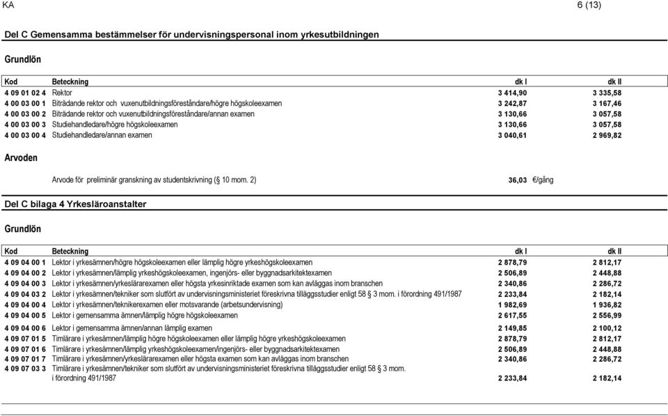 00 03 00 4 Studiehandledare/annan examen 3 040,61 2 969,82 Arvoden Arvode för preliminär granskning av studentskrivning ( 10 mom.