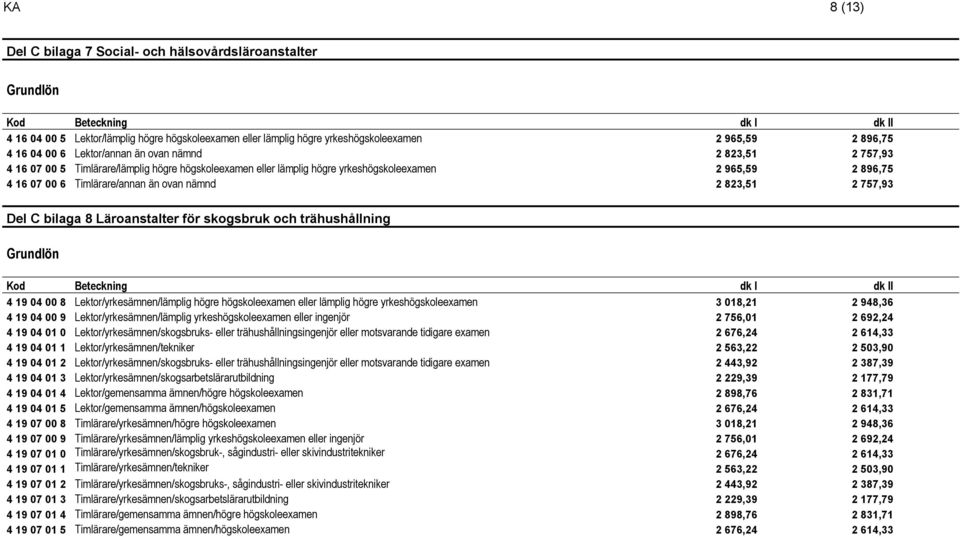 Del C bilaga 8 Läroanstalter för skogsbruk och trähushållning 4 19 04 00 8 Lektor/yrkesämnen/lämplig högre högskoleexamen eller lämplig högre yrkeshögskoleexamen 3 018,21 2 948,36 4 19 04 00 9