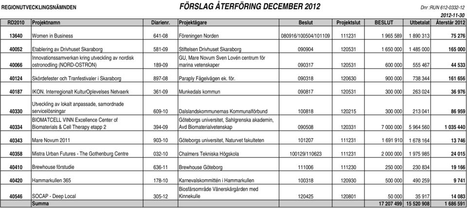 Skaraborg 581-09 Stiftelsen Drivhuset Skaraborg 090904 120531 1 650 000 1 485 000 165 000 40066 Innovationssamverkan kring utveckling av nordisk ostronodling (NORD-OSTRON) 189-09 GU, Mare Novum Sven