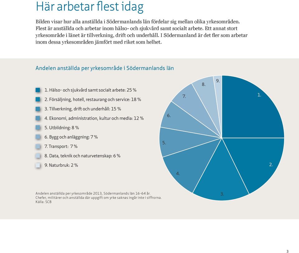 Andelen anställda per yrkesområde i Södermanlands län 1. Hälso- och sjukvård samt socialt arbete: 25 % 2. Försäljning, hotell, restaurang och service: 18 % 7. 8. 9. 1. 3.