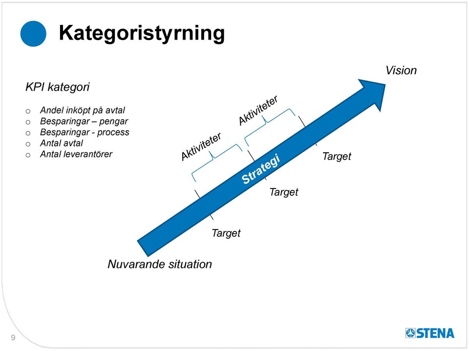 Besparingar - process Antal avtal Antal