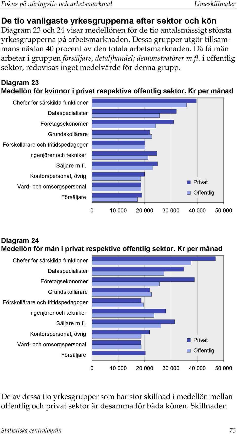 i offentlig sektor, redovisas inget medelvärde för denna grupp. Diagram 23 Medellön för kvinnor i privat respektive offentlig sektor.