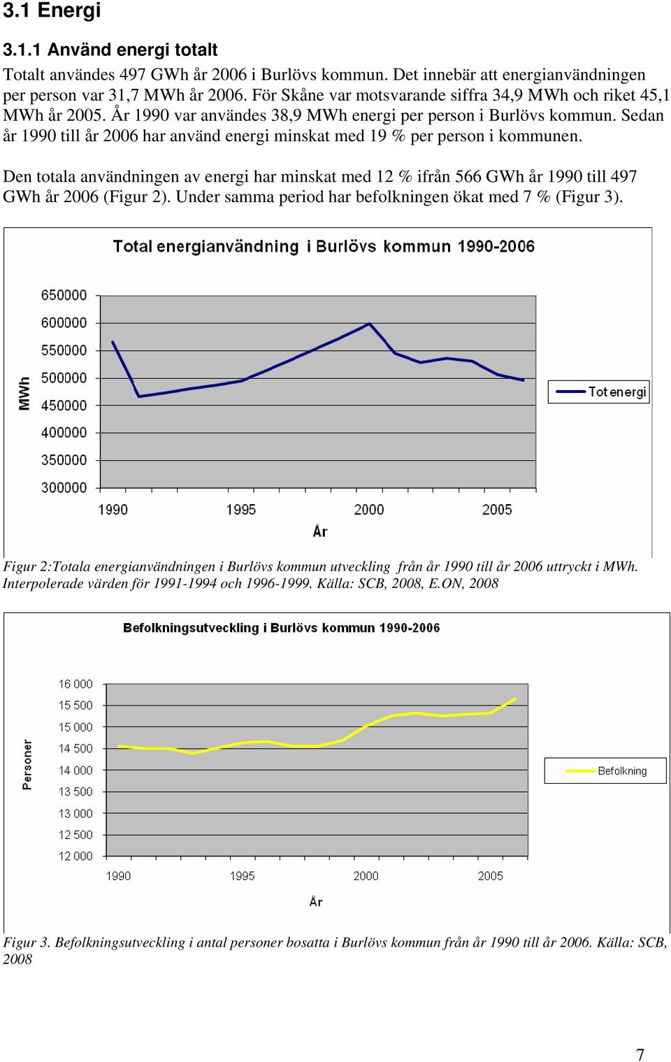 Sedan år 1990 till år 2006 har använd energi minskat med 19 % per person i kommunen. Den totala användningen av energi har minskat med 12 % ifrån 566 GWh år 1990 till 497 GWh år 2006 (Figur 2).