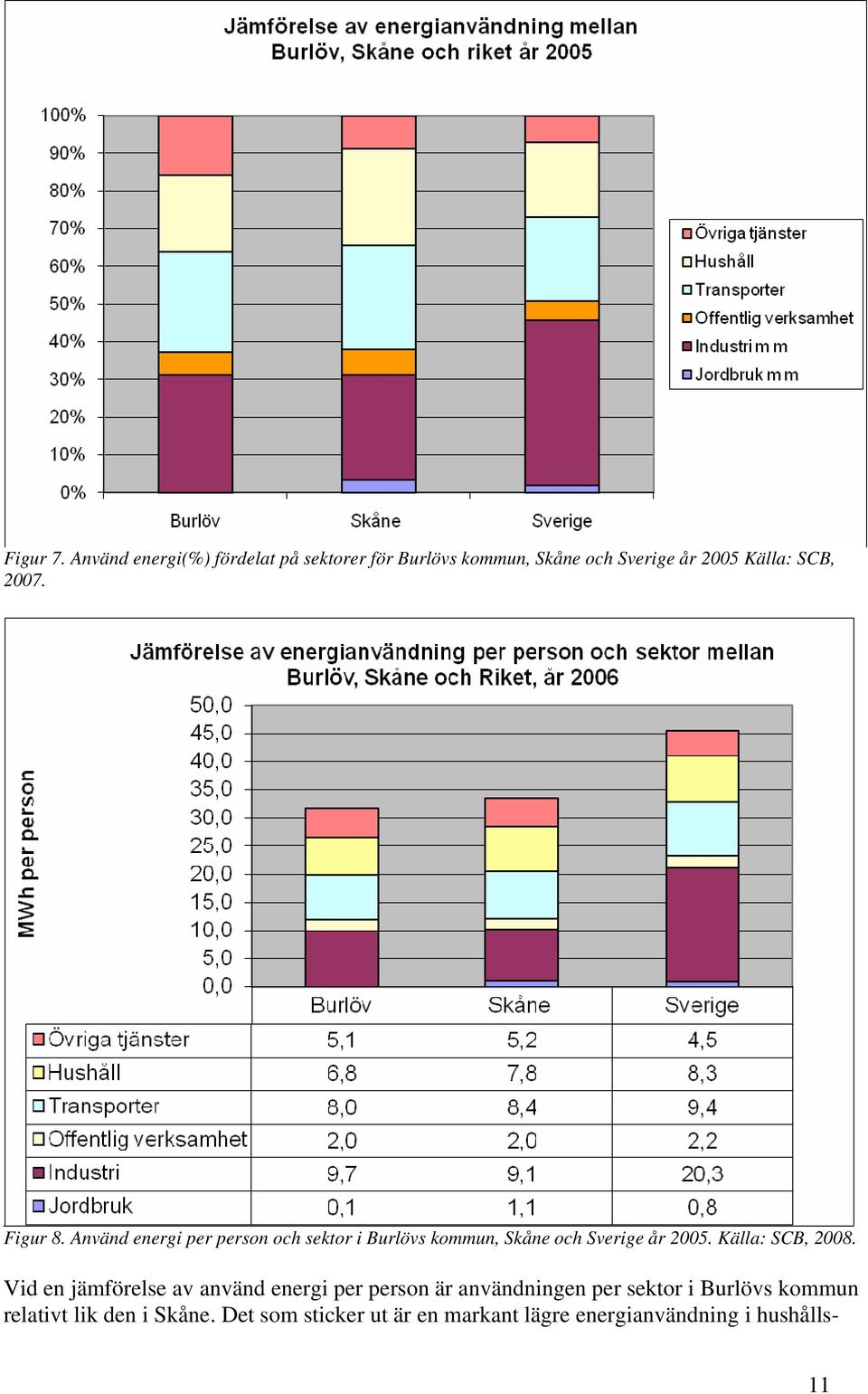 Figur 8. Använd energi per person och sektor i Burlövs kommun, Skåne och Sverige år 2005.