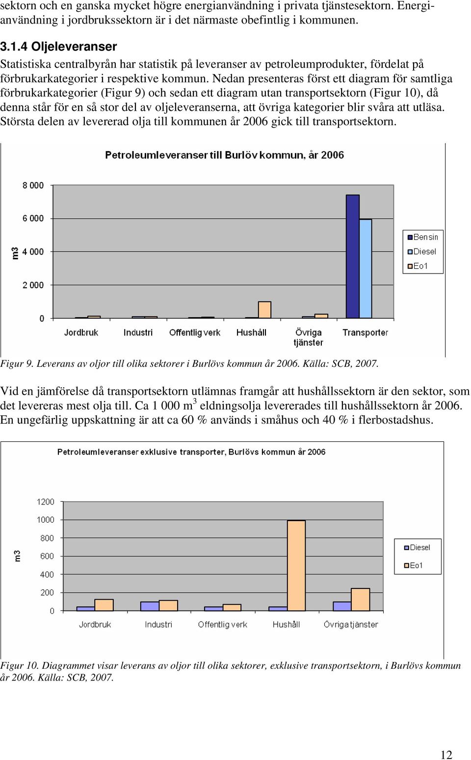 Nedan presenteras först ett diagram för samtliga förbrukarkategorier (Figur 9) och sedan ett diagram utan transportsektorn (Figur 10), då denna står för en så stor del av oljeleveranserna, att övriga