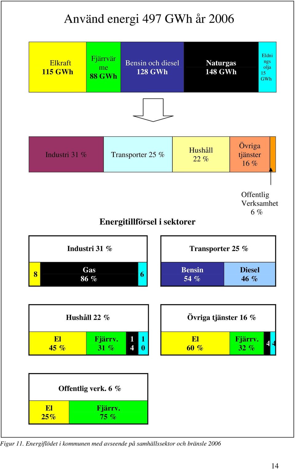 Verksamhet 6 % Industri 31 % Transporter 25 % 8 Gas 86 % 6 Bensin 54 % Diesel 46 % Hushåll 22 % Övriga tjänster 16 % El 45 % Fjärrv.