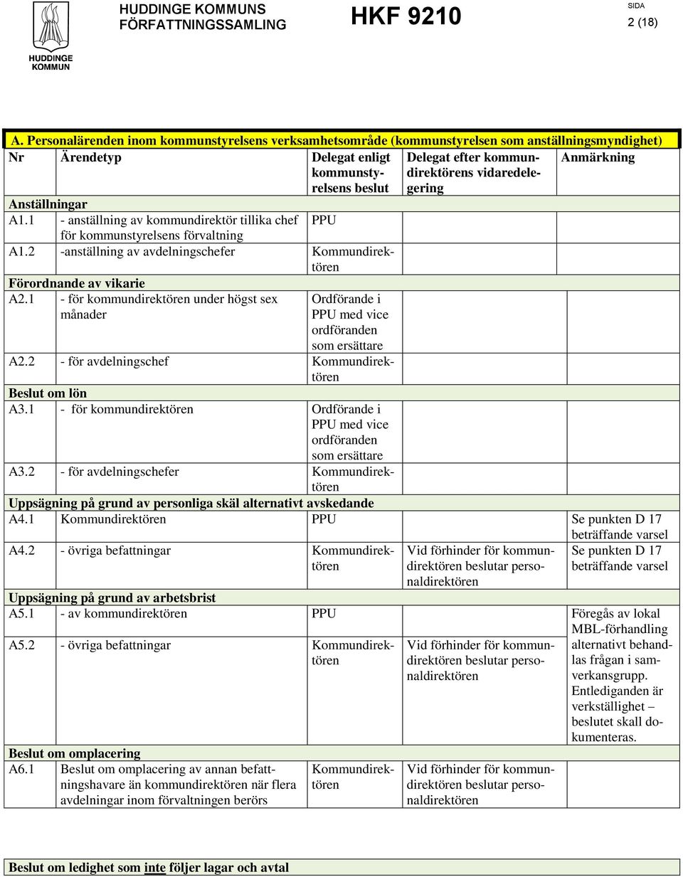 vidaredele- gering Anställningar A1.1 - anställning av kommundirektör tillika chef för kommunstyrelsens förvaltning A1.2 -anställning av avdelningschefer Förordnande av vikarie A2.