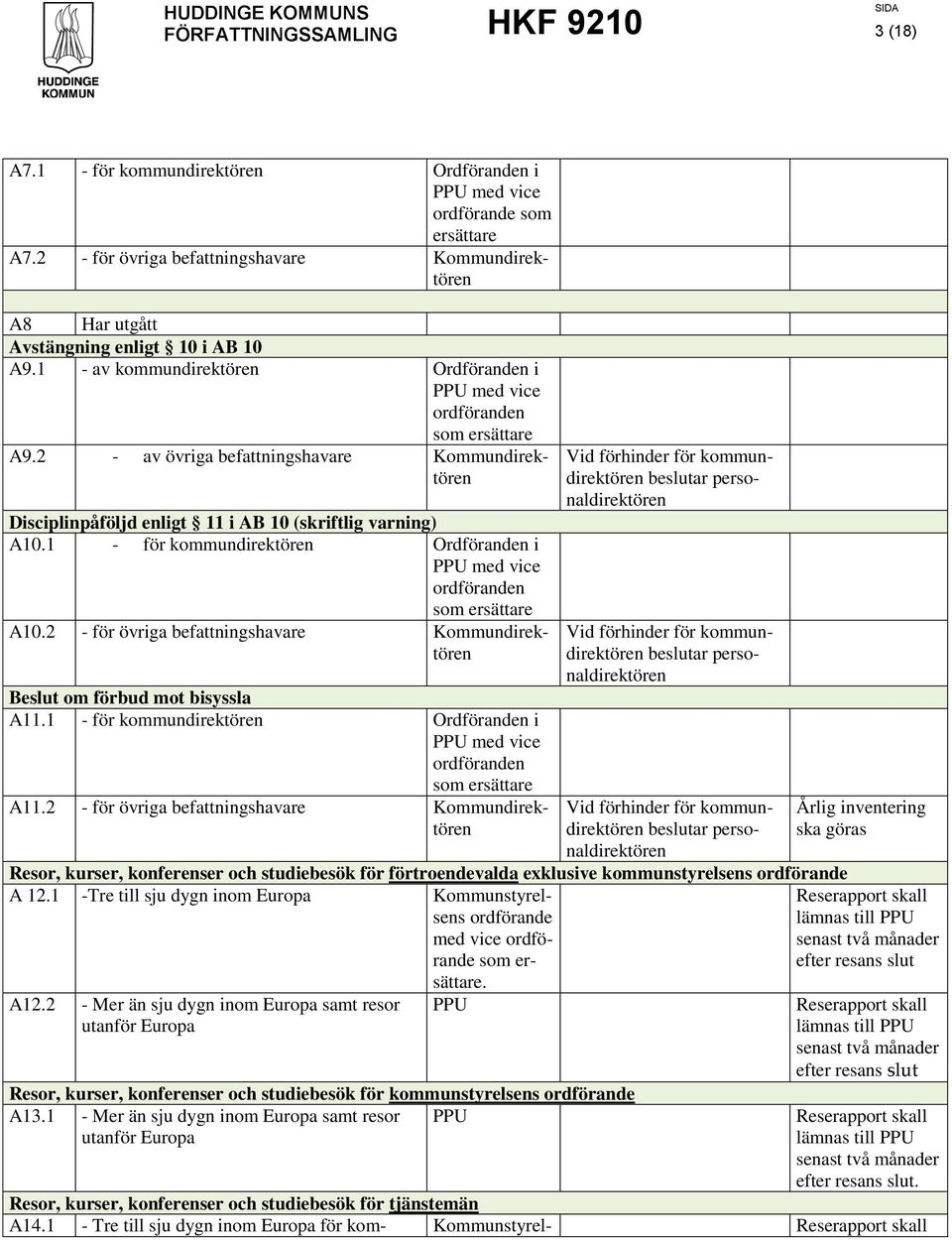1 - för kommundirektören Ordföranden i med vice ordföranden A10.2 - för övriga befattningshavare Beslut om förbud mot bisyssla A11.1 - för kommundirektören Ordföranden i med vice ordföranden A11.