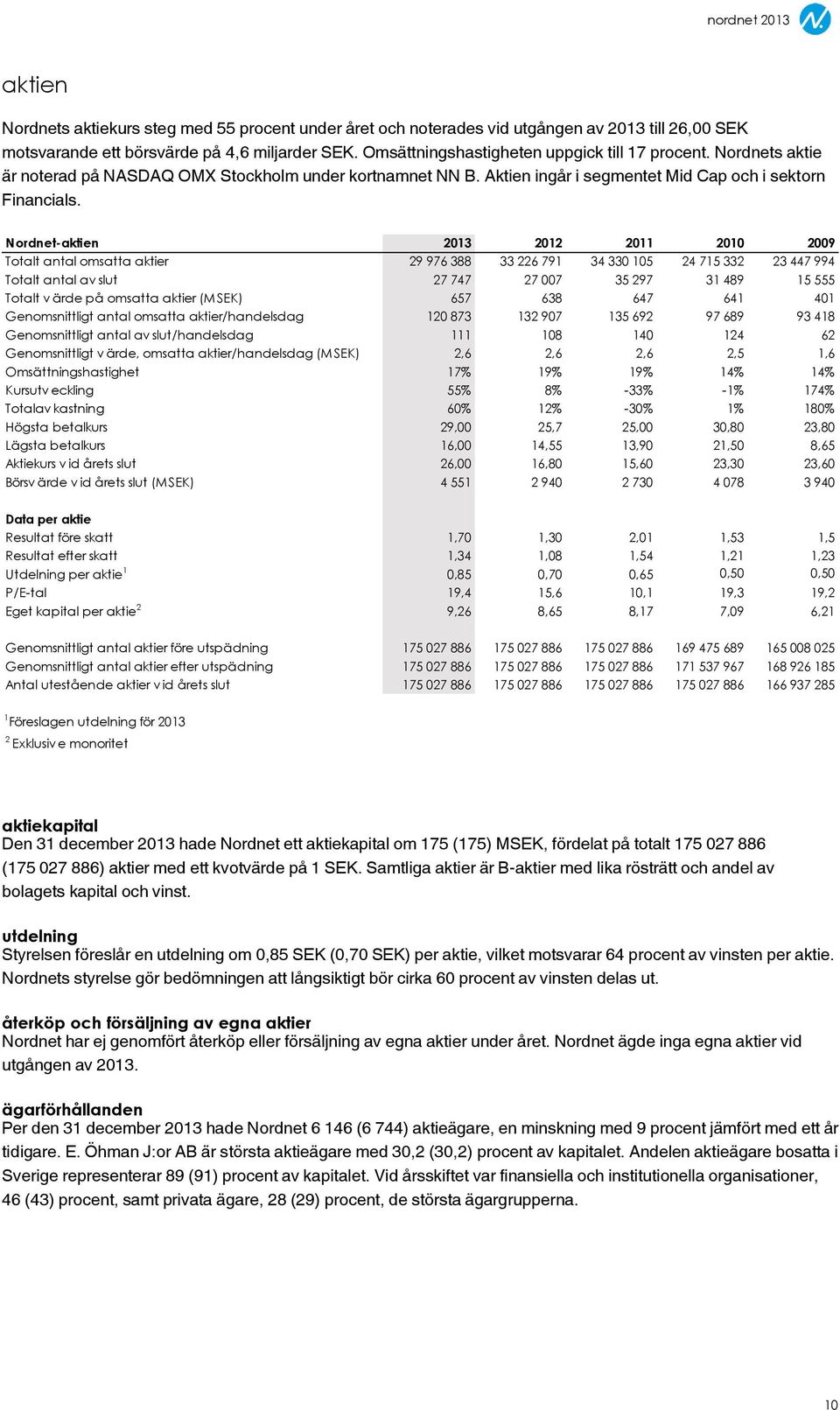 Nordnet-aktien 2013 2012 2011 2010 2009 Totalt antal omsatta aktier 29 976 388 33 226 791 34 330 105 24 715 332 23 447 994 Totalt antal av slut 27 747 27 007 35 297 31 489 15 555 Totalt v ärde på