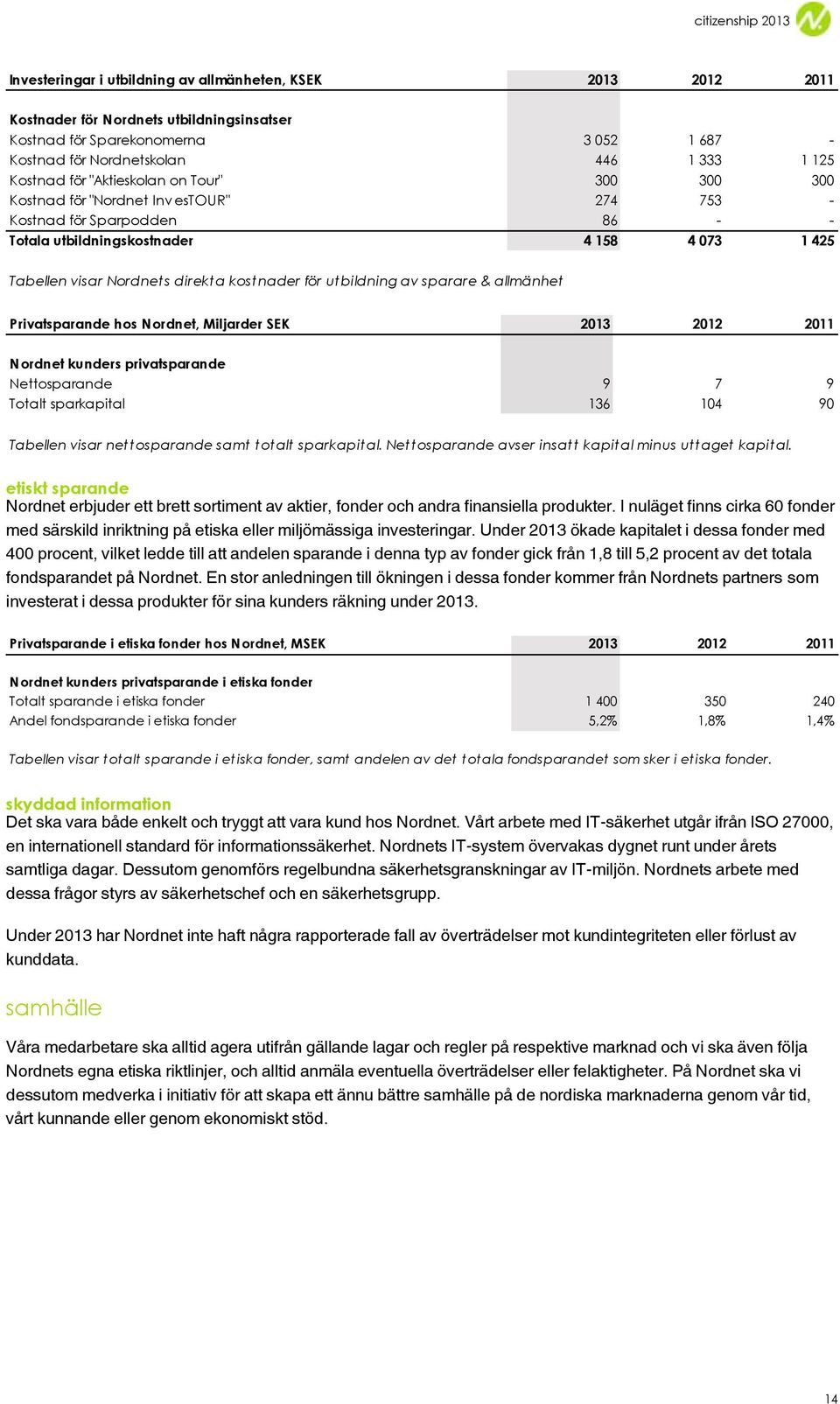 direkta kostnader för utbildning av sparare & allmänhet Privatsparande hos Nordnet, Miljarder SEK 2013 2012 2011 Nordnet kunders privatsparande Nettosparande 9 7 9 Totalt sparkapital 136 104 90