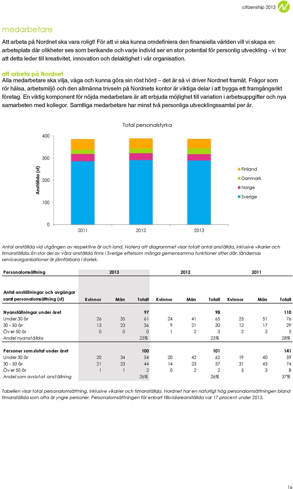 detta leder till kreativitet, innovation och delaktighet i vår organisation. att arbeta på Nordnet Alla medarbetare ska vilja, våga och kunna göra sin röst hörd det är så vi driver Nordnet framåt.