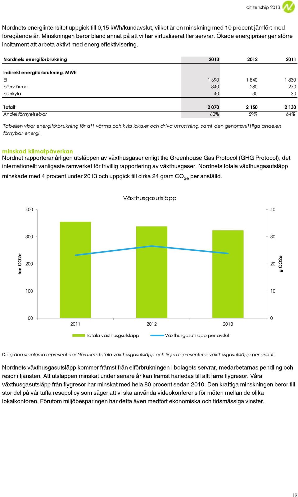 Nordnets energiförbrukning 2013 2012 2011 Indirekt energiförbrukning, MWh El 1 690 1 840 1 830 Fjärrv ärme 340 280 270 Fjärrkyla 40 30 30 Totalt 2 070 2 150 2 130 Andel förnyelsebar 60% 59% 64%