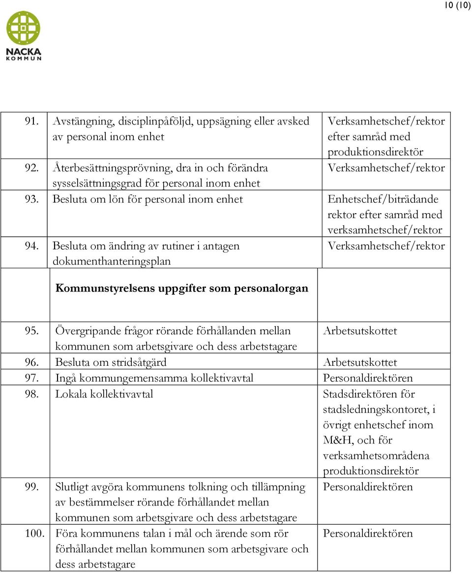 Besluta om lön för personal inom enhet Enhetschef/biträdande rektor efter samråd med verksamhetschef/rektor 94.