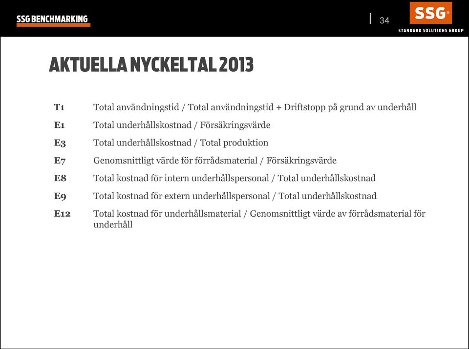 förrådsmaterial / Försäkringsvärde Total kostnad för intern underhållspersonal / Total underhållskostnad Total kostnad för extern