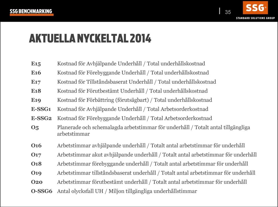 underhållskostnad Kostnad för Avhjälpande Underhåll / Total Arbetsorderkostnad Kostnad för Förebyggande Underhåll / Total Arbetsorderkostnad Planerade och schemalagda arbetstimmar för underhåll /