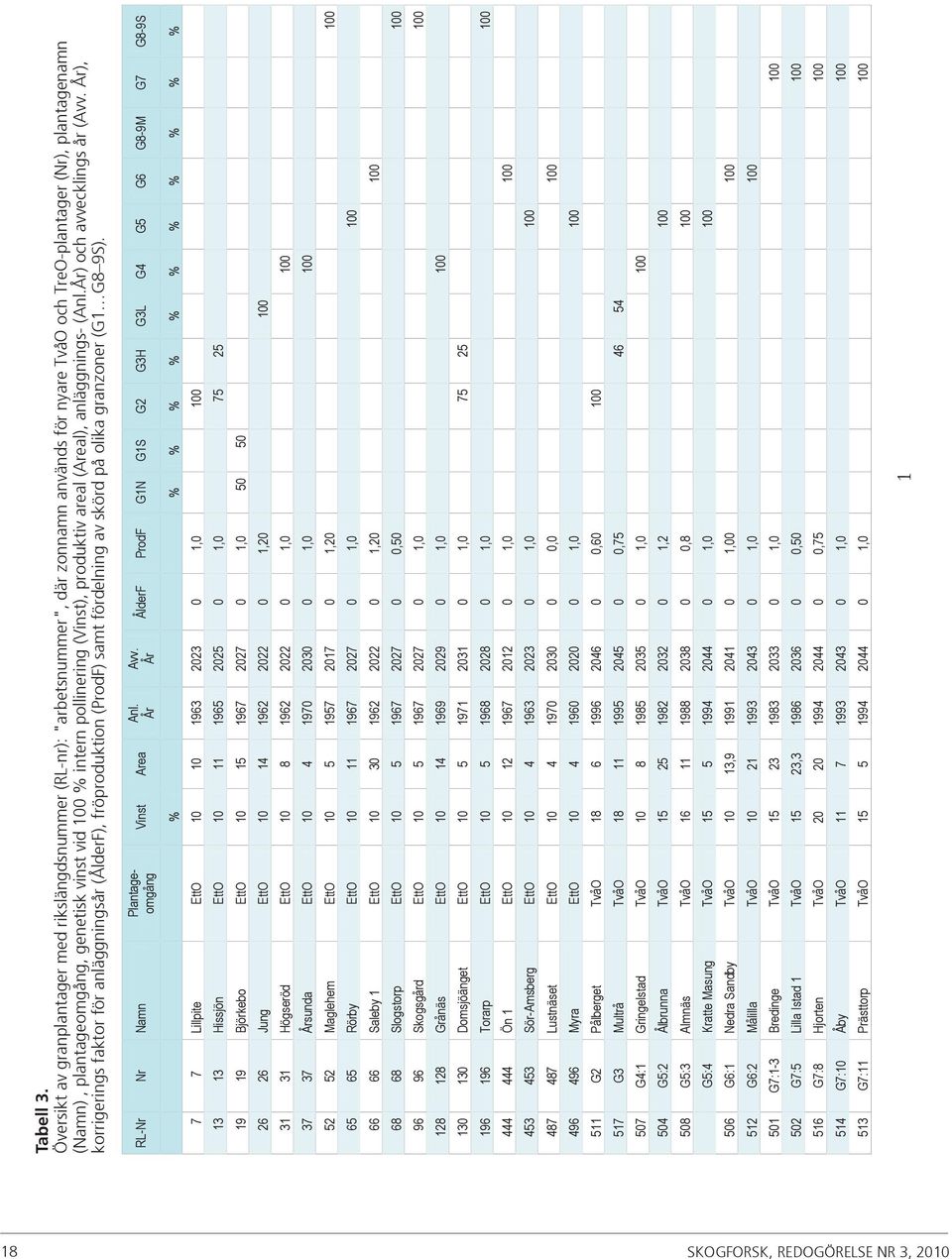 pollinering (Vinst), produktiv areal (Areal), anläggnings- (Anl.) och avvecklings år (Avv.