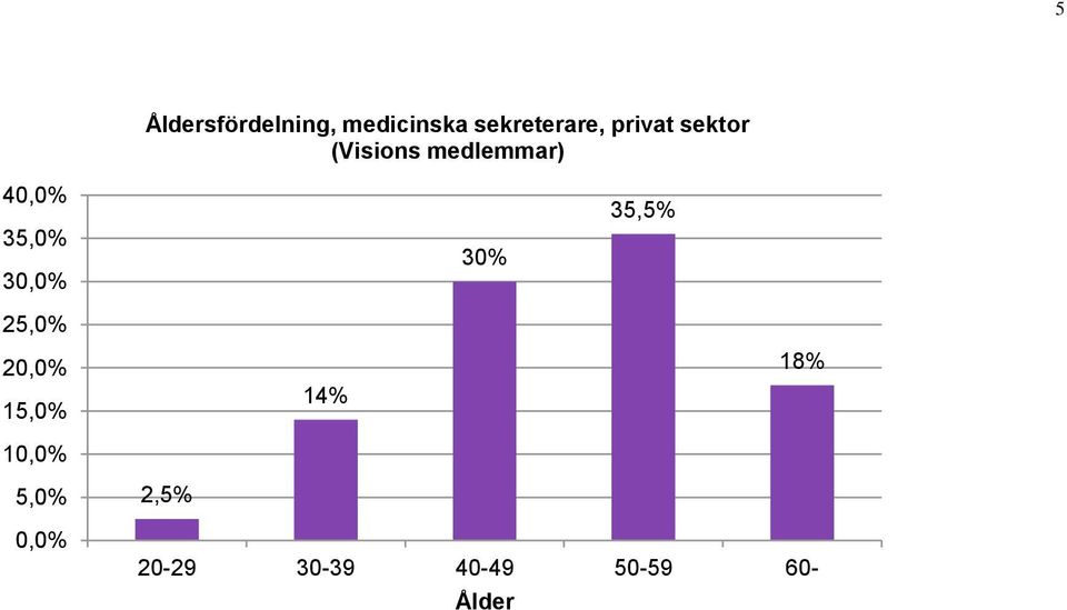 30% 35,5% 25,0% 20,0% 15,0% 10,0% 14% 18%