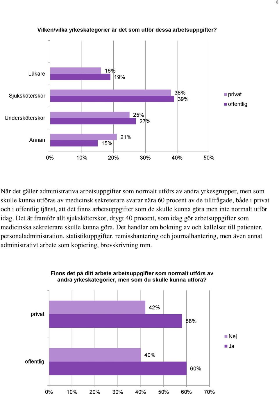 men som skulle kunna utföras av medicinsk sekreterare svarar nära 60 procent av de tillfrågade, både i och i offentlig tjänst, att det finns arbetsuppgifter som de skulle kunna göra men inte normalt