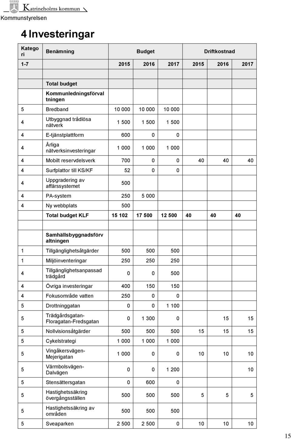 av affärssystemet 500 4 PA-system 250 5 000 4 Ny webbplats 500 Total budget KLF 15 102 17 500 12 500 40 40 40 Samhällsbyggnadsförv altningen 1 Tillgänglighetsåtgärder 500 500 500 1 Miljöinventeringar