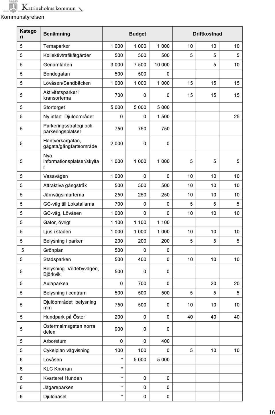 parkeringsplatser Hantverkargatan, gågata/gångfartsområde Nya informationsplatser/skylta r 750 750 750 2 000 0 0 1 000 1 000 1 000 5 5 5 5 Vasavägen 1 000 0 0 10 10 10 5 Attraktiva gångstråk 500 500