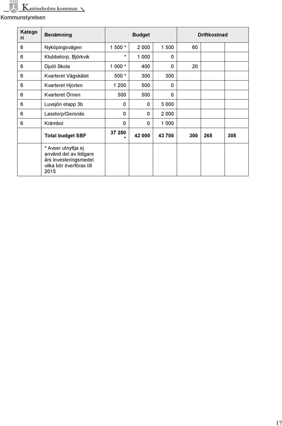 Örnen 500 500 0 6 Luvsjön etapp 3b 0 0 3 000 6 Lasstorp/Gersnäs 0 0 2 000 6 Krämbol 0 0 1 000 Total budget SBF * Avser