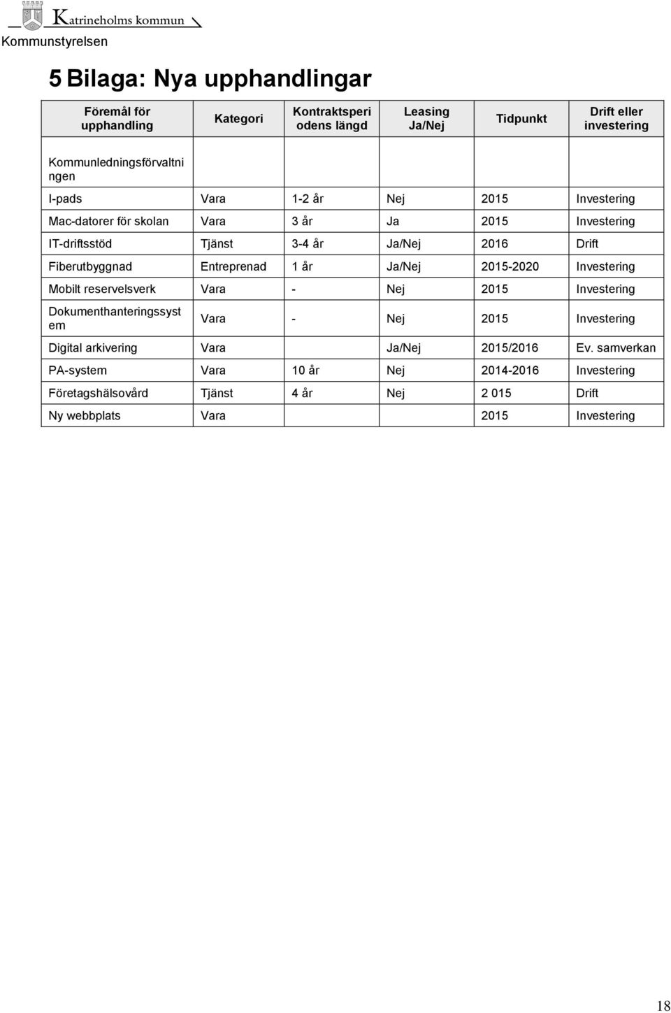 Drift Fiberutbyggnad Entreprenad 1 år Ja/Nej 2015-2020 Investering Mobilt reservelsverk Vara - Nej 2015 Investering Dokumenthanteringssyst em Vara - Nej 2015