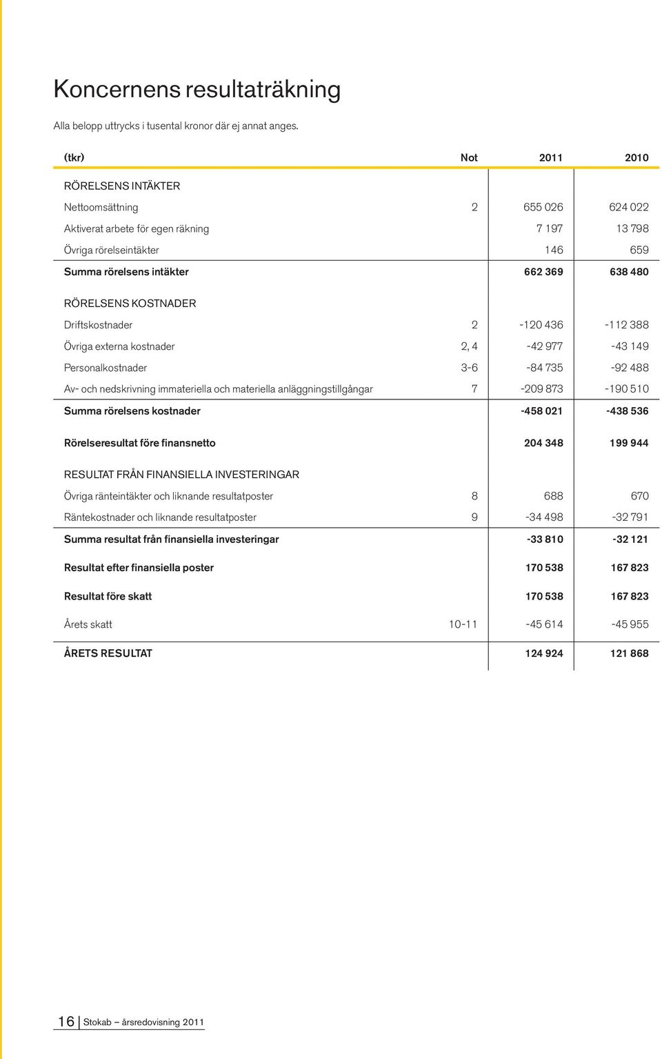 RÖRELSENS KOSTNADER Driftskostnader 2-120 436-112 388 Övriga externa kostnader 2, 4-42 977-43 149 Personalkostnader 3-6 -84 735-92 488 Av- och nedskrivning immateriella och materiella