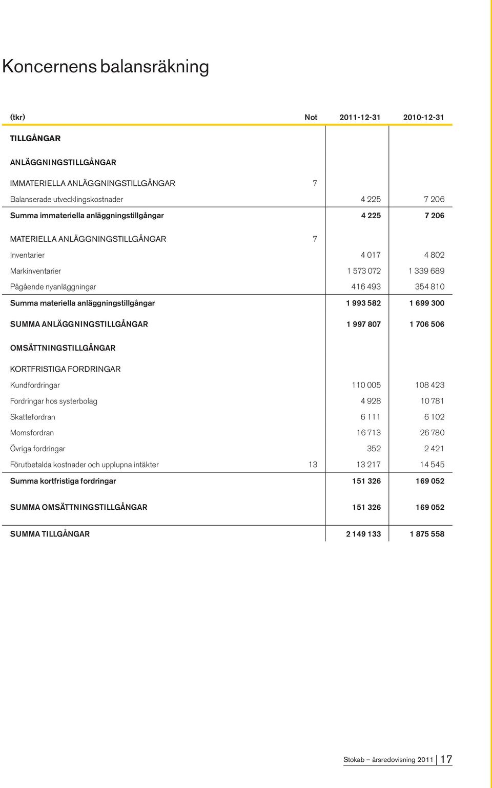 anläggningstillgångar 1 993 582 1 699 300 SUMMA ANLÄGGNINGSTILLGÅNGAR 1 997 807 1 706 506 OMSÄTTNINGSTILLGÅNGAR KORTFRISTIGA FORDRINGAR Kundfordringar 110 005 108 423 Fordringar hos systerbolag 4 928