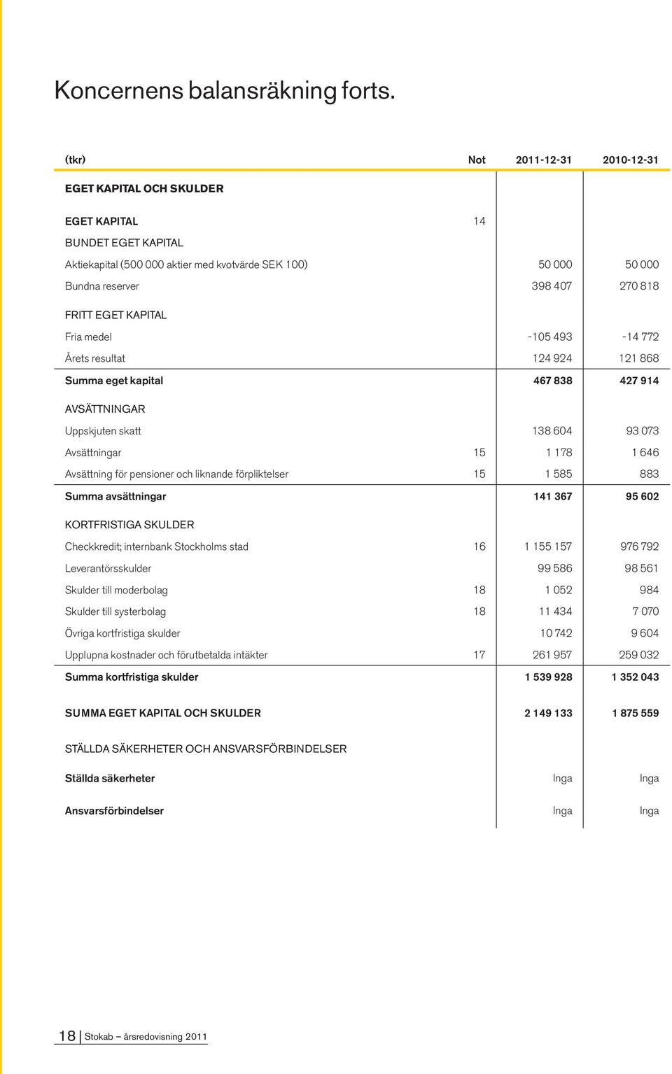 EGET KAPITAL Fria medel -105 493-14 772 Årets resultat 124 924 121 868 Summa eget kapital 467 838 427 914 AVSÄTTNINGAR Uppskjuten skatt 138 604 93 073 Avsättningar 15 1 178 1 646 Avsättning för