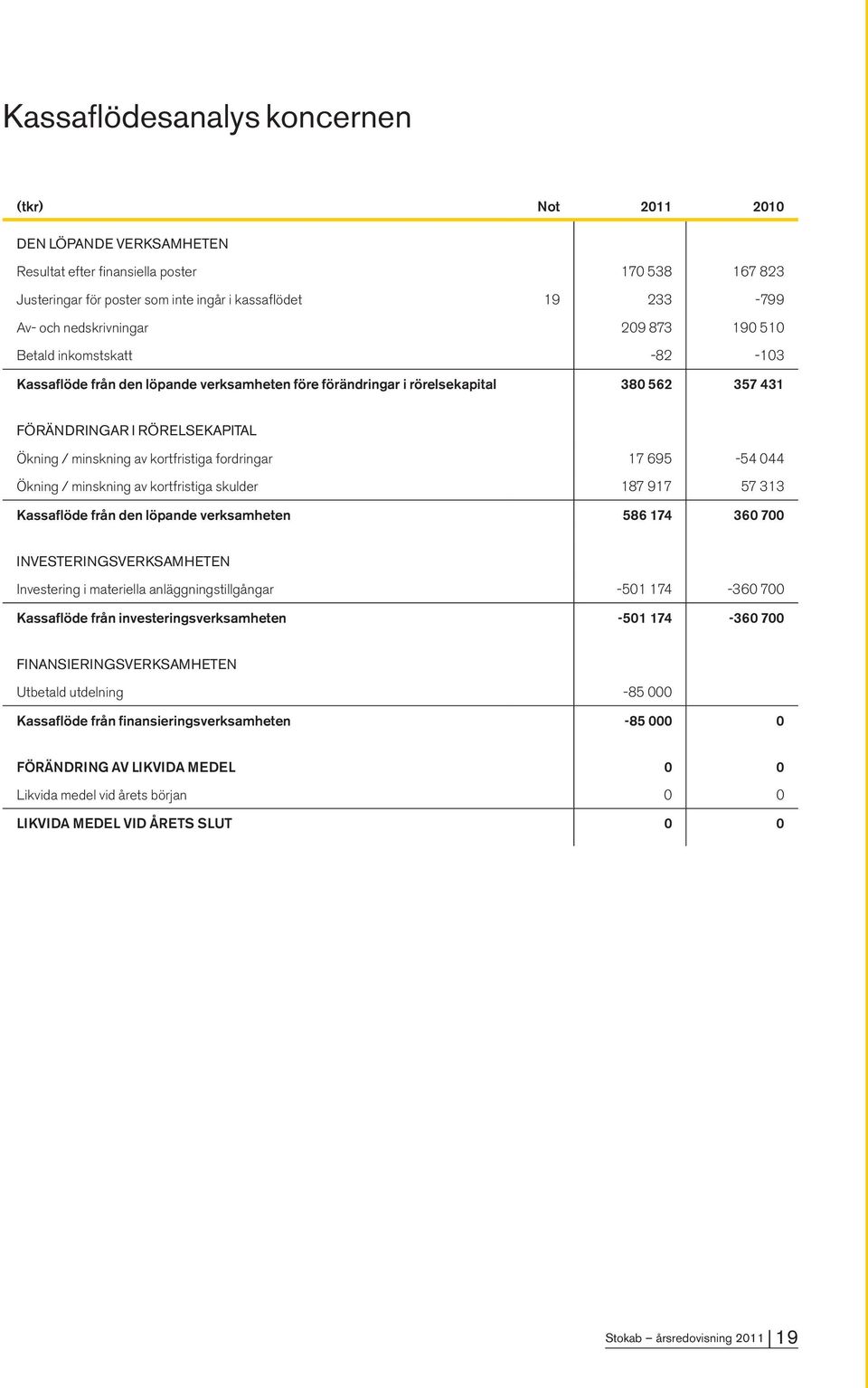 av kortfristiga fordringar 17 695-54 044 Ökning / minskning av kortfristiga skulder 187 917 57 313 Kassaflöde från den löpande verksamheten 586 174 360 700 INVESTERINGSVERKSAMHETEN Investering i