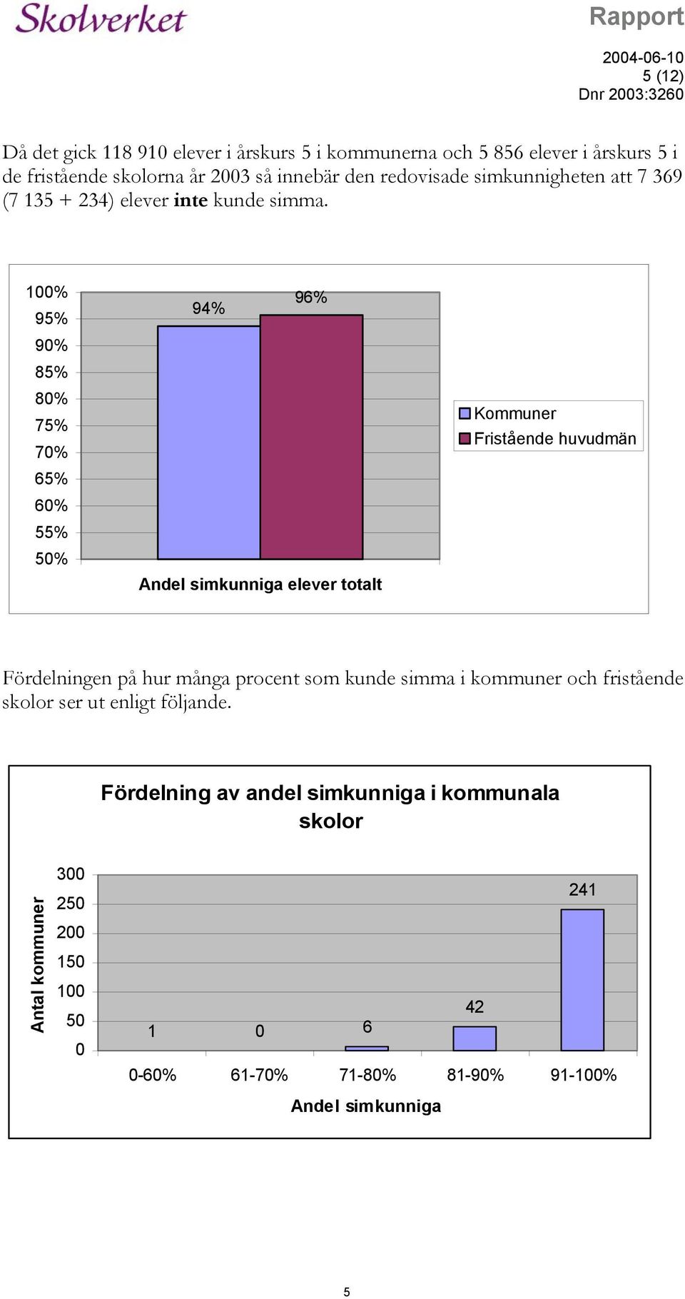 100% 95% 90% 85% 80% 75% 70% 65% 60% 55% 50% 94% 96% Andel simkunniga elever totalt Kommuner Fristående huvudmän Fördelningen på hur många procent