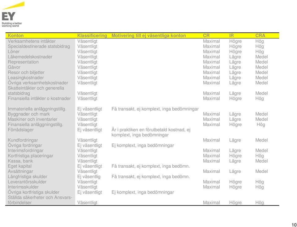 Medel Medel Medel Medel Medel Medel Medel Hög Immateriella anläggningstillg. Byggnader och mark Maskiner och inventarier Finansiella anläggningstillg.