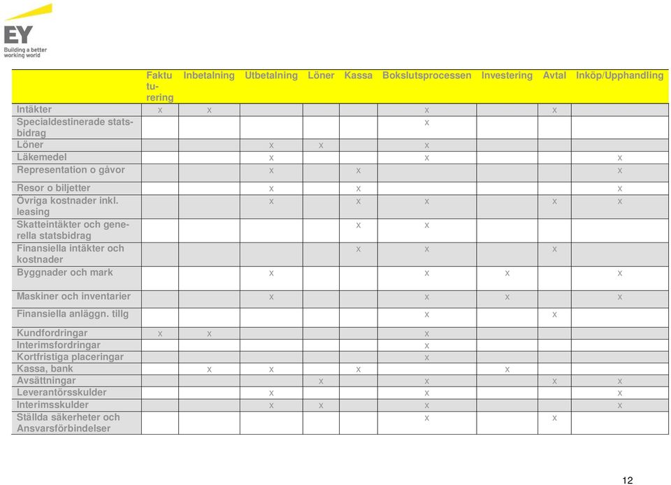 x x x x x leasing Skatteintäkter och generella x x statsbidrag Finansiella intäkter och x x x kostnader Byggnader och mark x x x x Maskiner och inventarier x x x x