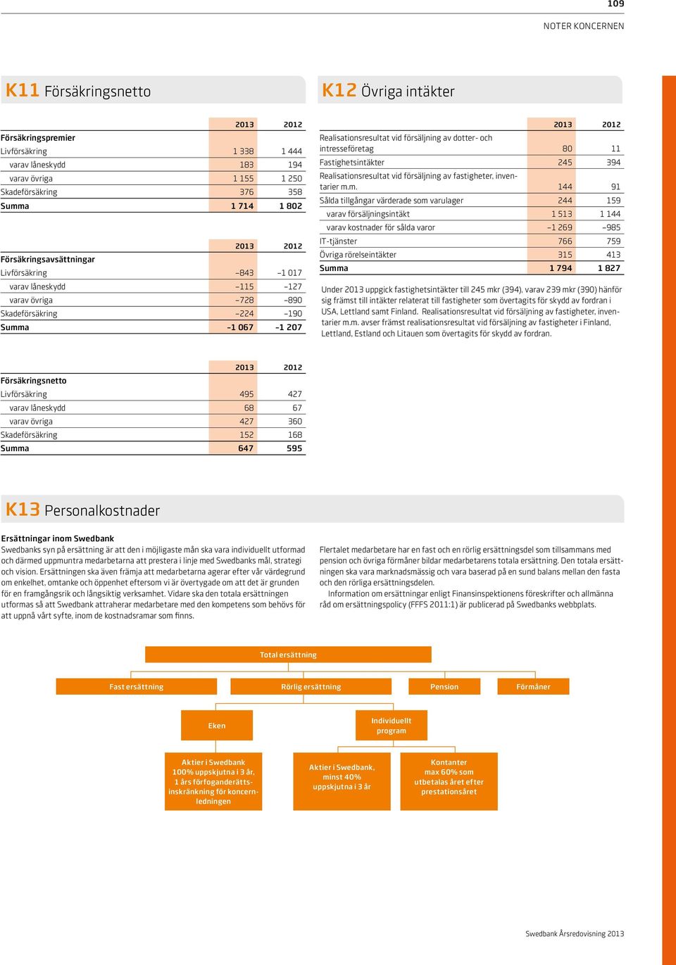 intresseföretag 80 11 Fastighetsintäkter 245 394 Realisationsresultat vid försäljning av fastigheter, inventarier m.