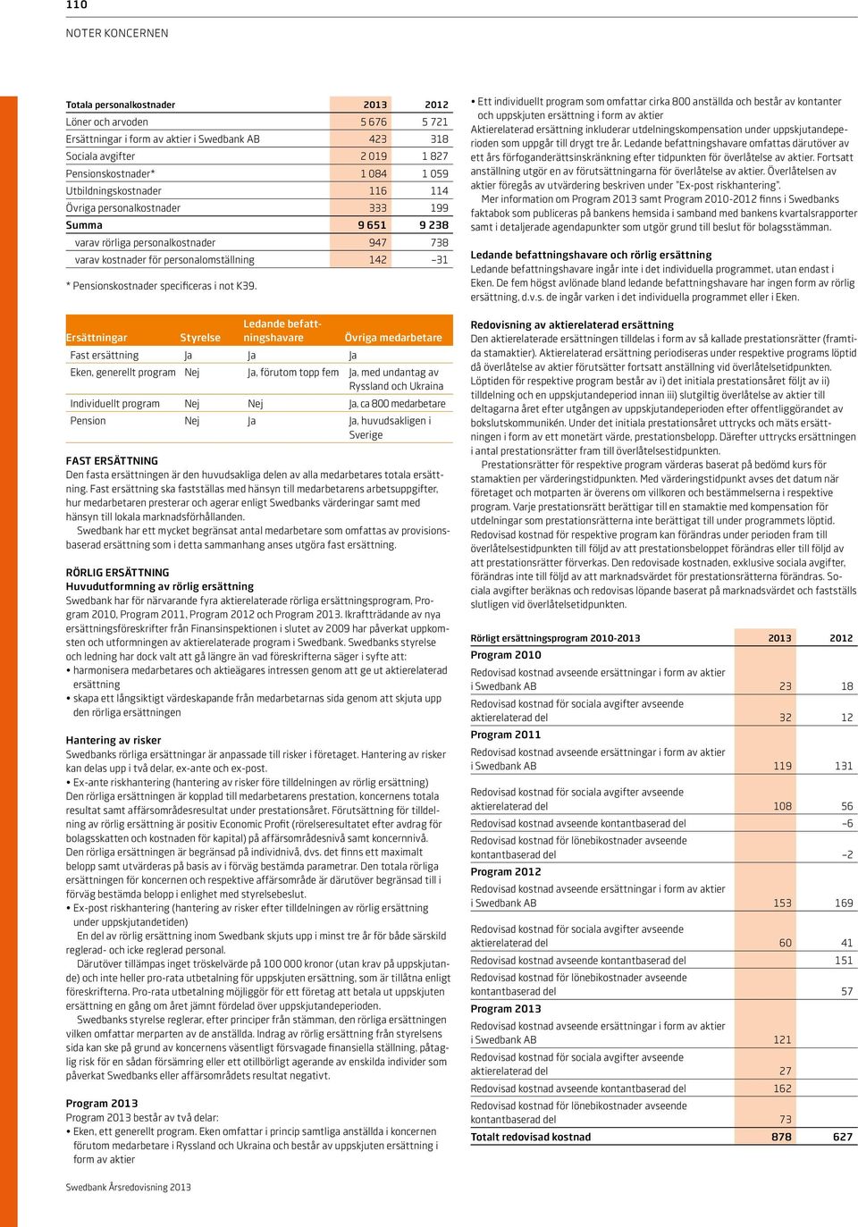 Ersättningar Styrelse Ledande befattningshavare Övriga medarbetare Fast ersättning Ja Ja Ja Eken, generellt program Nej Ja, förutom topp fem Ja, med undantag av Ryssland och Ukraina Individuellt