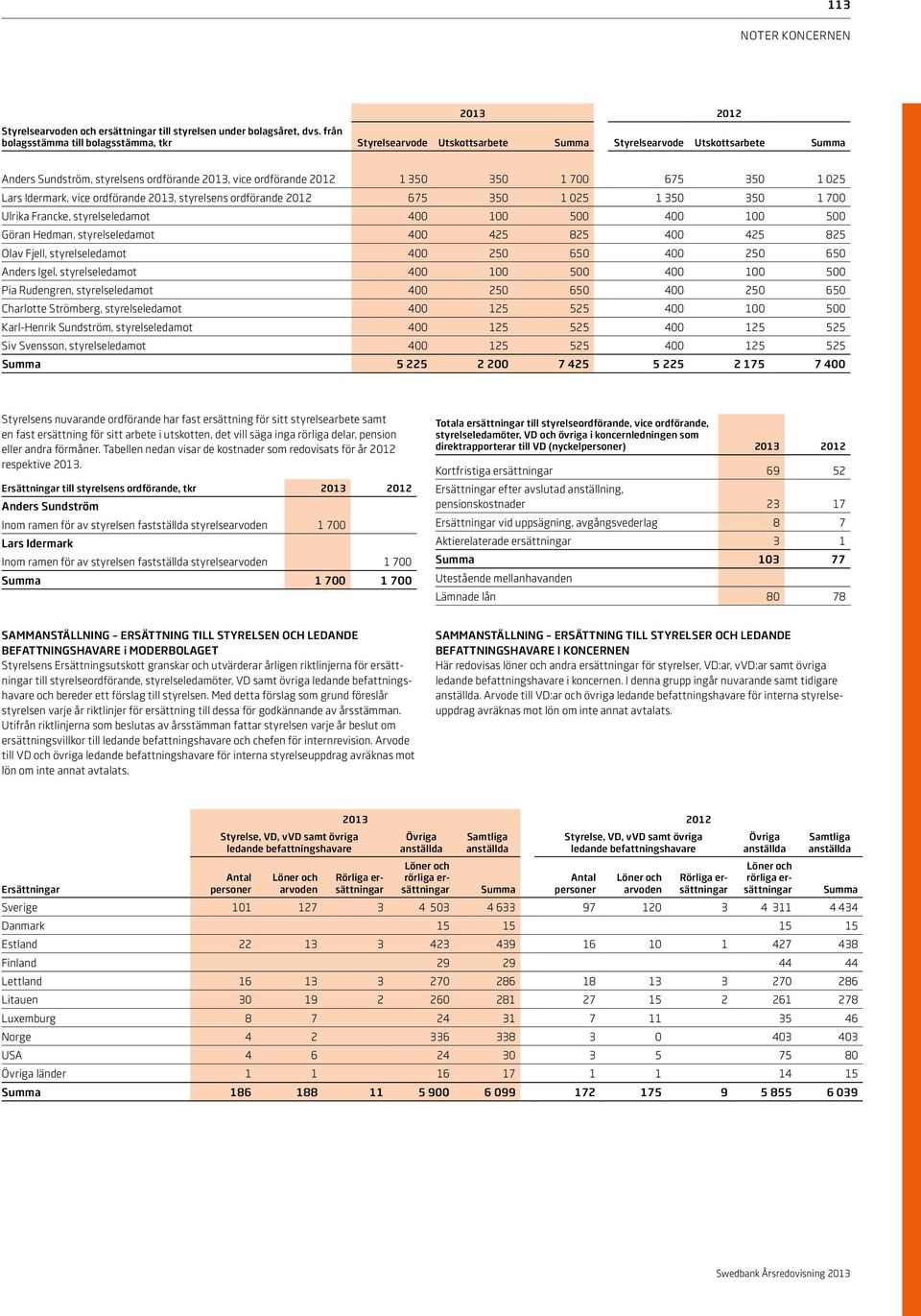 350 1 025 Lars Idermark, vice ordförande 2013, styrelsens ordförande 2012 675 350 1 025 1 350 350 1 700 Ulrika Francke, styrelseledamot 400 100 500 400 100 500 Göran Hedman, styrelseledamot 400 425