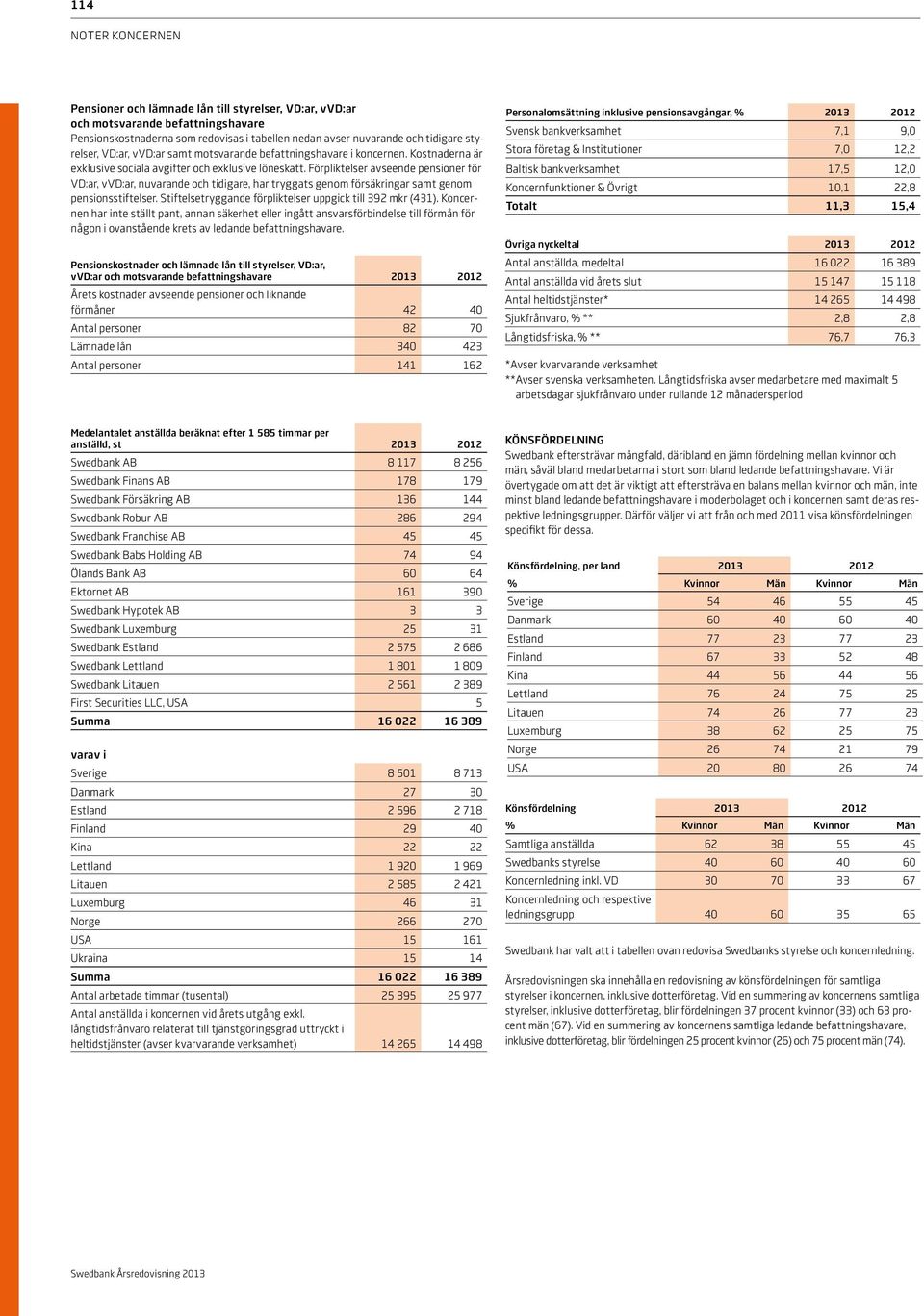 Förpliktelser avseende pensioner för VD:ar, vvd:ar, nuvarande och tidigare, har tryggats genom försäkringar samt genom pensionsstiftelser. Stiftelsetryggande förpliktelser uppgick till 392 mkr (431).