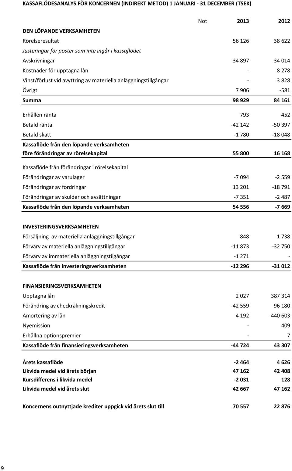 793 452 Betald ränta -42 142-50 397 Betald skatt -1 780-18 048 Kassaflöde från den löpande verksamheten före förändringar av rörelsekapital 55 800 16 168 Kassaflöde från förändringar i rörelsekapital