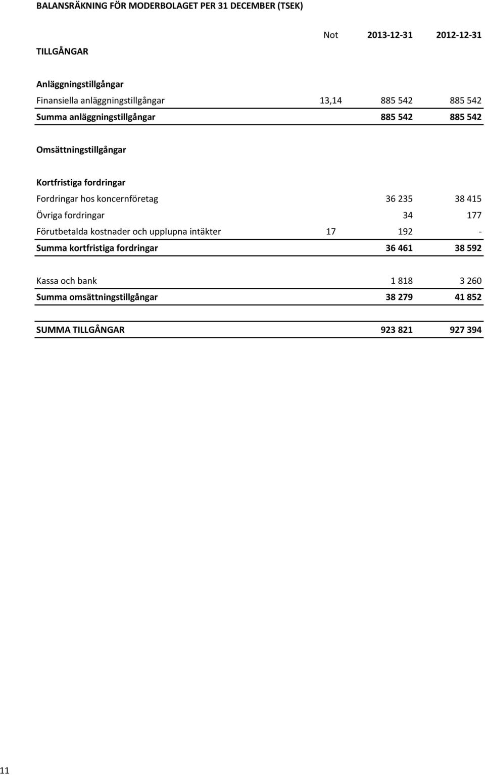 fordringar Fordringar hos koncernföretag 36 235 38 415 Övriga fordringar 34 177 Förutbetalda kostnader och upplupna intäkter 17 192