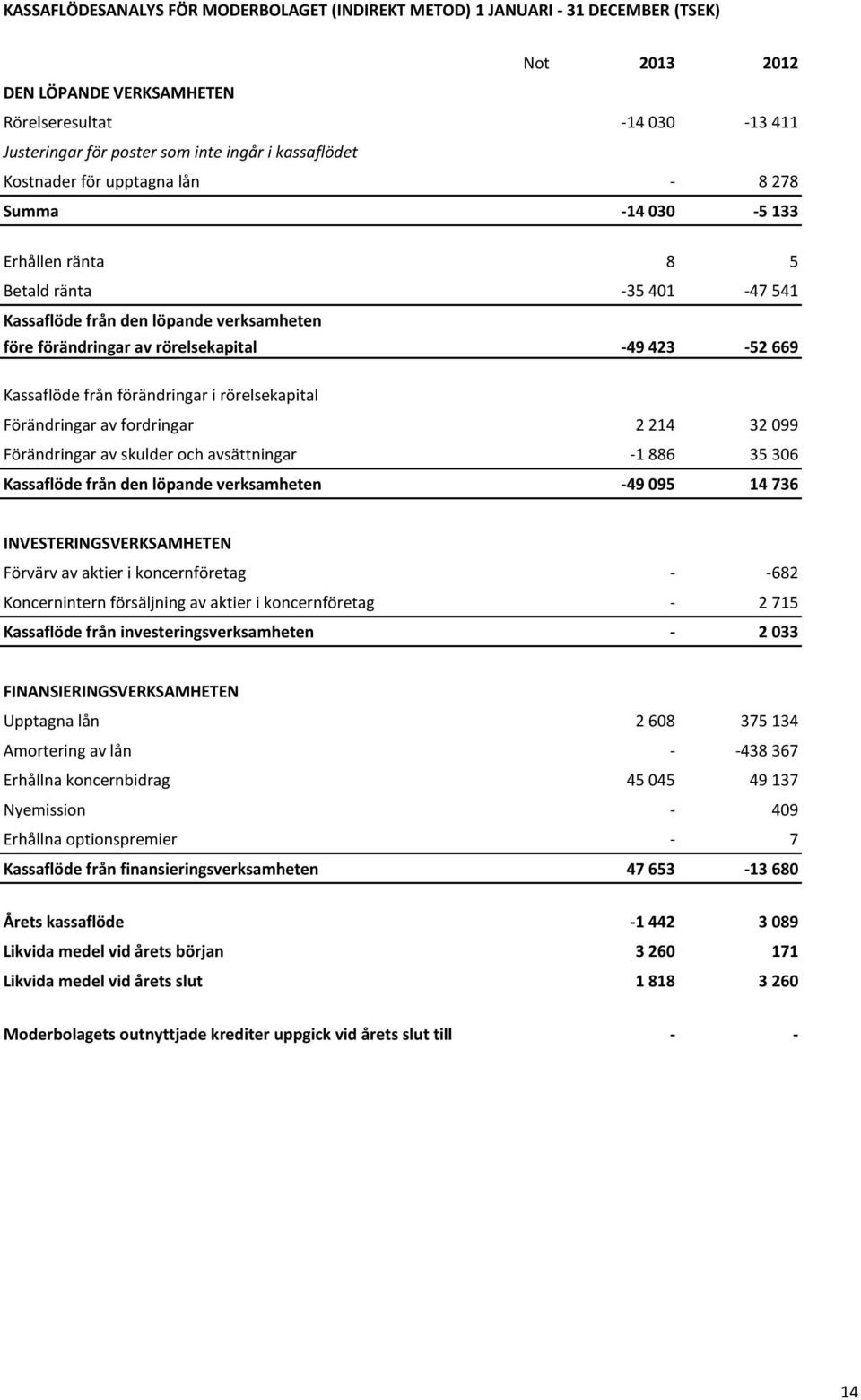 423-52 669 Kassaflöde från förändringar i rörelsekapital Förändringar av fordringar 2 214 32 099 Förändringar av skulder och avsättningar -1 886 35 306 Kassaflöde från den löpande verksamheten -49