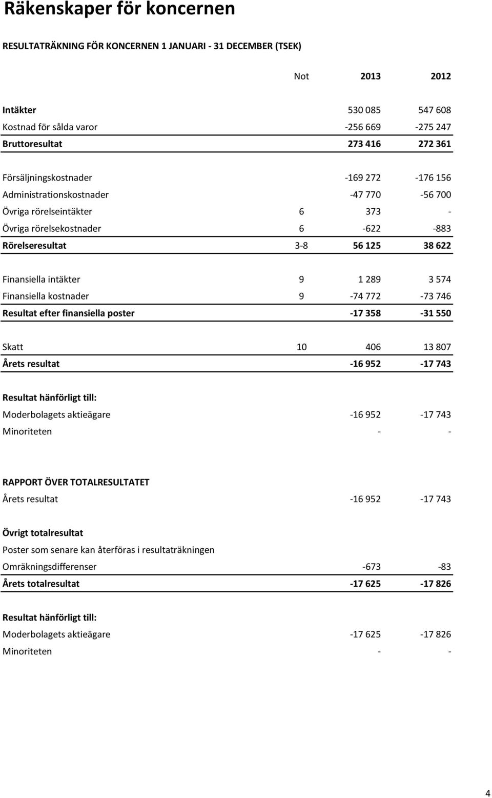 9 1 289 3 574 Finansiella kostnader 9-74 772-73 746 Resultat efter finansiella poster -17 358-31 550 Skatt 10 406 13 807 Årets resultat -16 952-17 743 Resultat hänförligt till: Moderbolagets