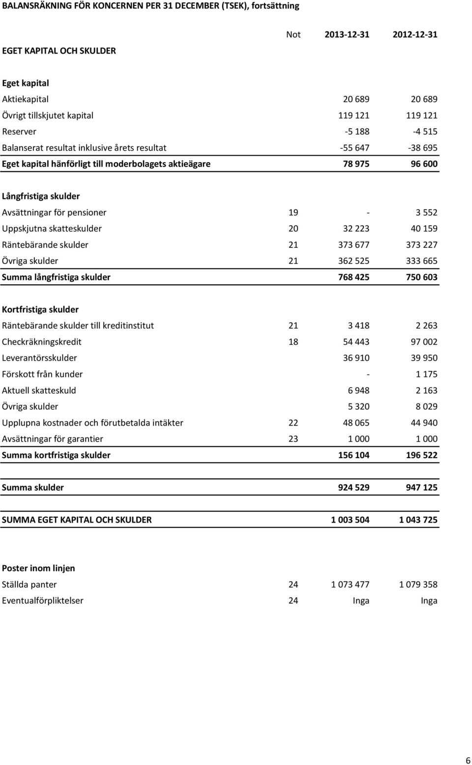 19-3 552 Uppskjutna skatteskulder 20 32 223 40 159 Räntebärande skulder 21 373 677 373 227 Övriga skulder 21 362 525 333 665 Summa långfristiga skulder 768 425 750 603 Kortfristiga skulder