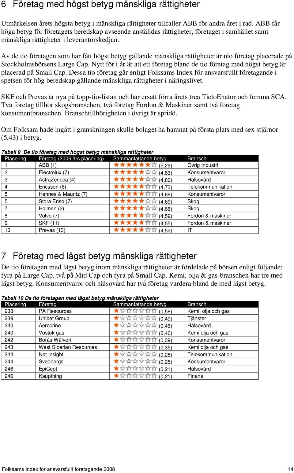 Av de tio företagen som har fått högst betyg gällande mänskliga rättigheter är nio företag placerade på Stockholmsbörsens Large Cap.