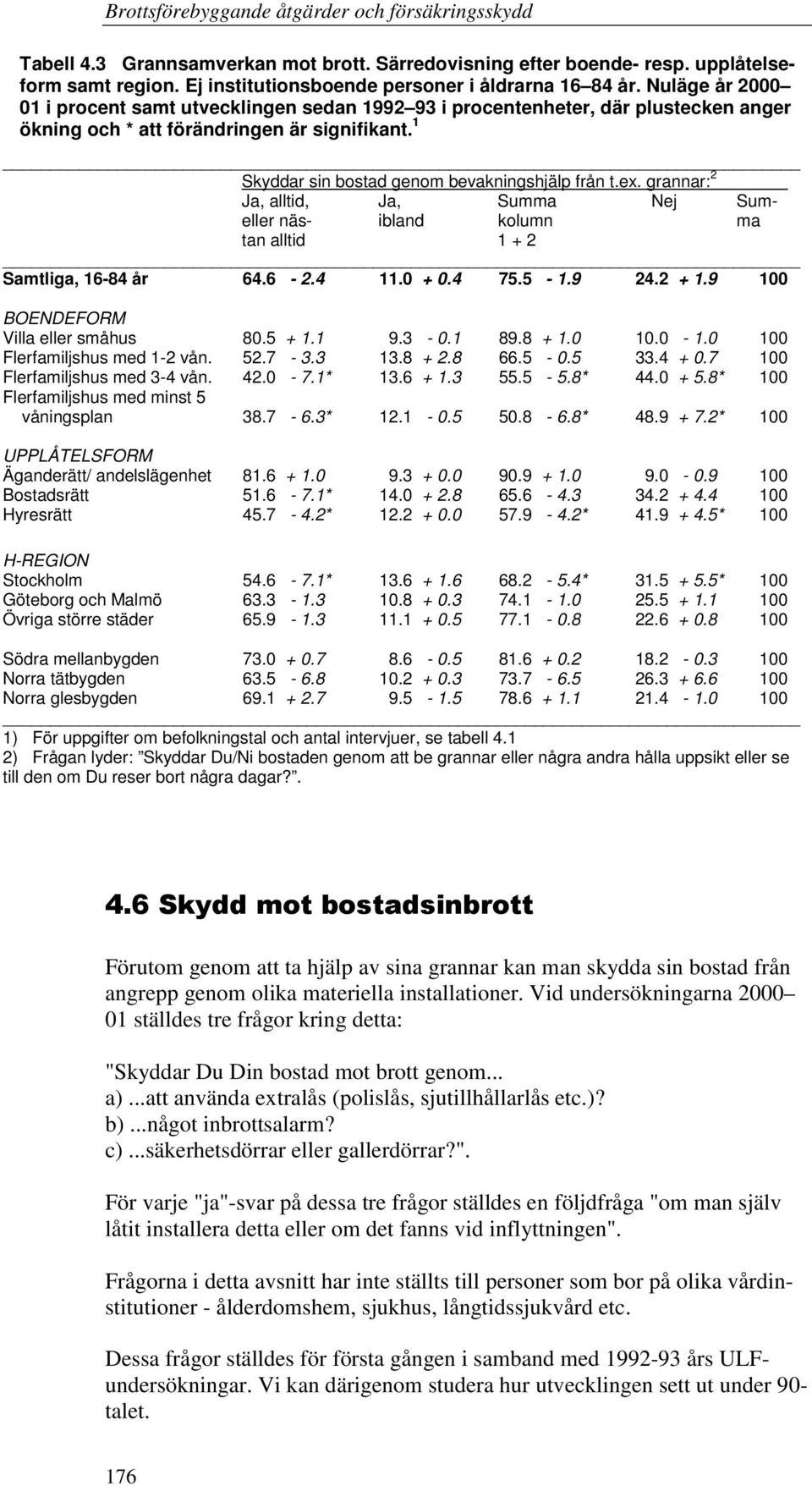 grannar: 2 Ja, alltid, Ja, Summa Nej Sumeller näs- ibland kolumn ma tan alltid 1 + 2 Samtliga, 16-84 år 64.6-2.4 11.0 + 0.4 75.5-1.9 24.2 + 1.9 100 BOENDEFORM Villa eller småhus 80.5 + 1.1 9.3-0.1 89.