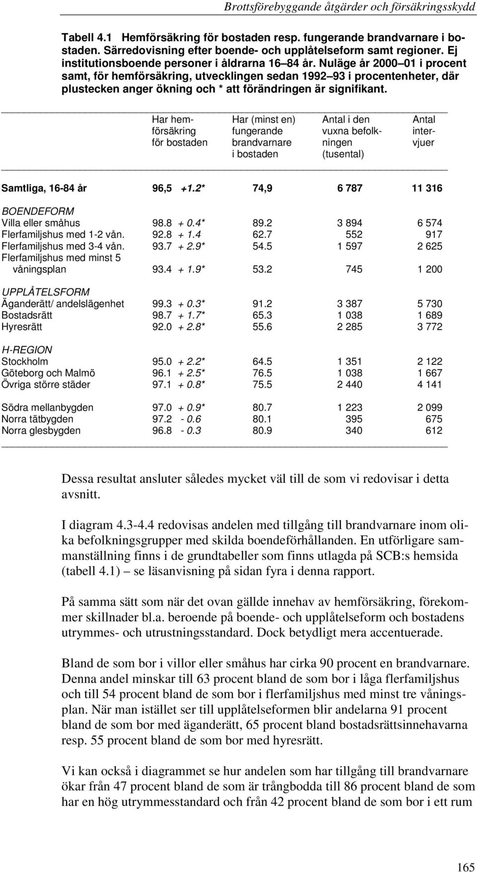 Har hem- Har (minst en) Antal i den Antal försäkring fungerande vuxna befolk- interför bostaden brandvarnare ningen vjuer i bostaden (tusental) Samtliga, 16-84 år 96,5 +1.