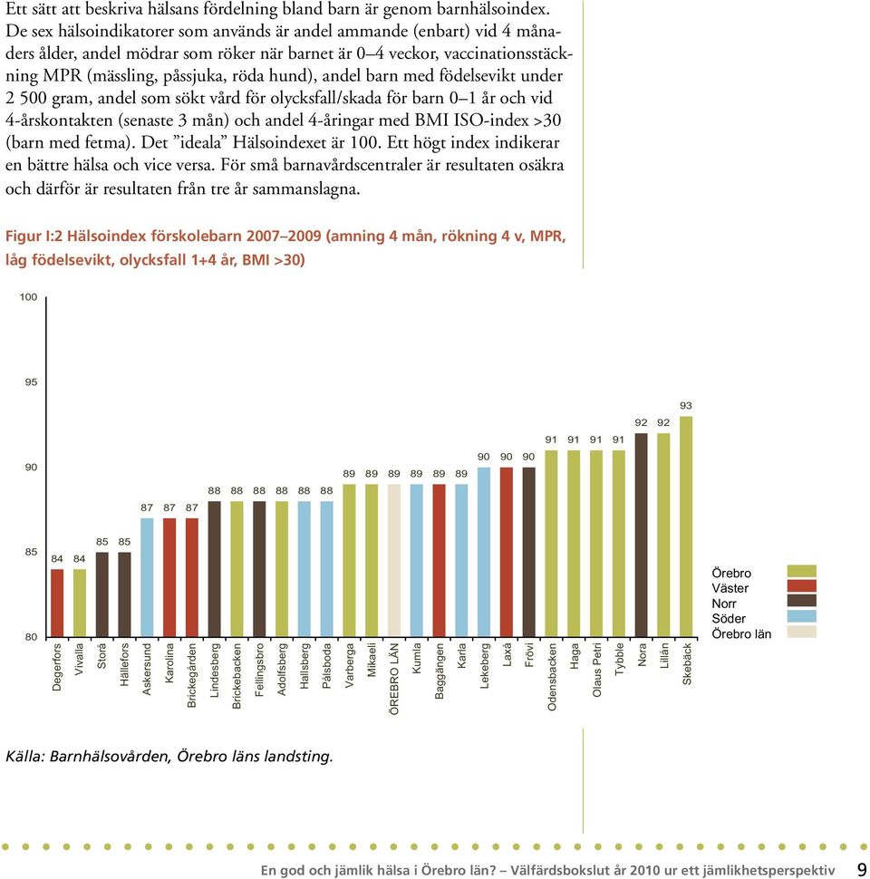 barn med födelsevikt under 2 500 gram, andel som sökt vård för olycksfall/skada för barn 0 1 år och vid 4-årskontakten (senaste 3 mån) och andel 4-åringar med BMI ISO-index >30 (barn med fetma).
