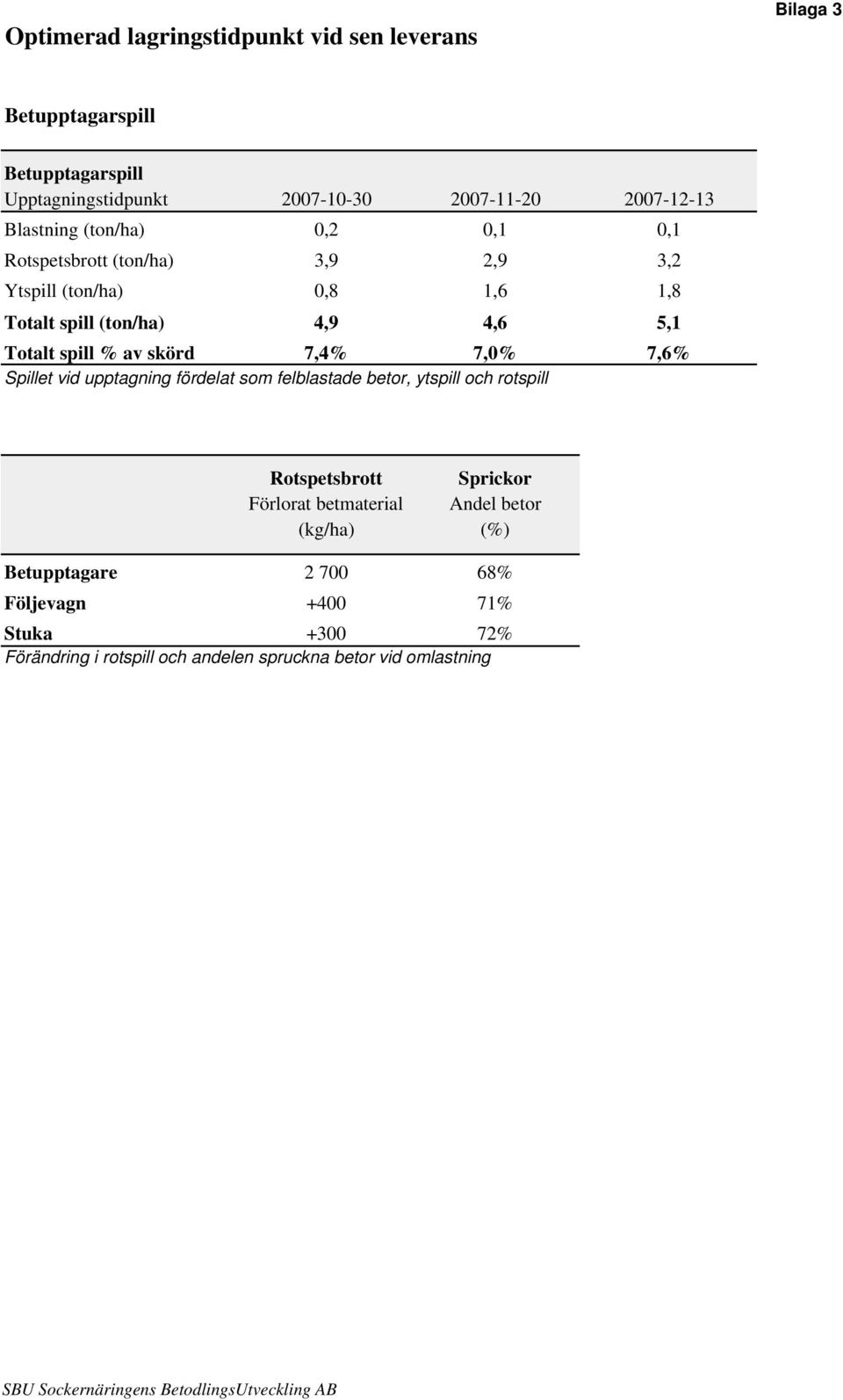 7,6% Spillet vid upptagning fördelat som felblastade betor, ytspill och rotspill Rotspetsbrott Sprickor Förlorat betmaterial Andel betor (kg/ha)